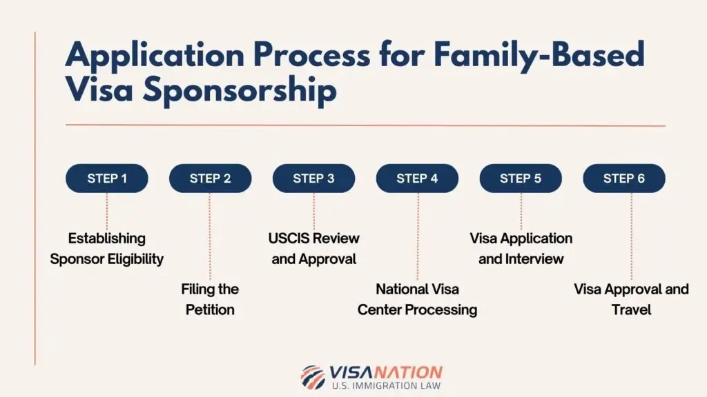 US Family Sponsorship Visa
